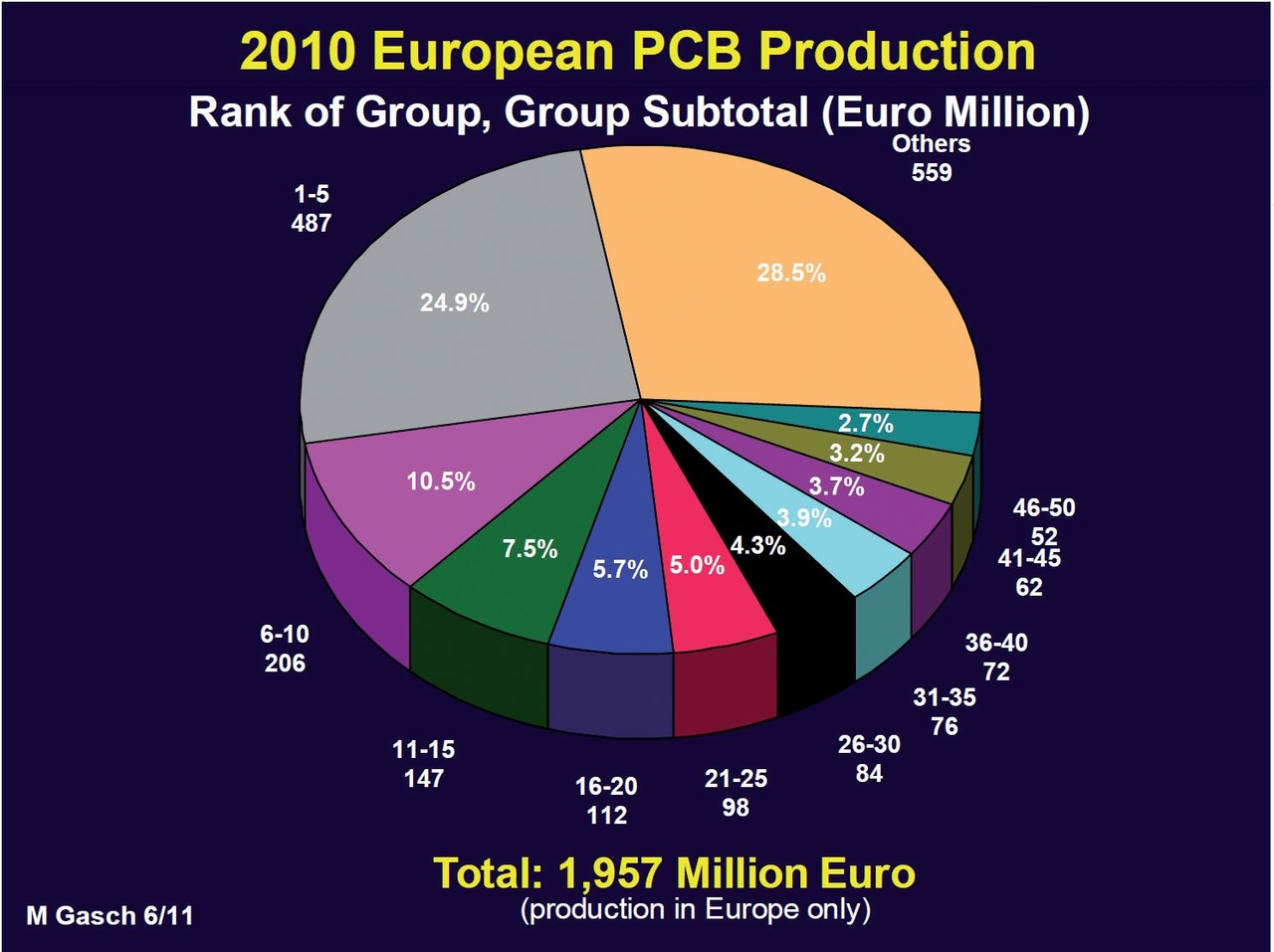 Obr. 8 Podíl jednotlivých výrobců na produkci DPS v Evropě